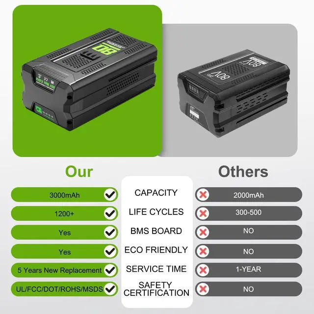 Alt view image 5 of 6 - 1 Pack 80V 5.0Ah Battery Replacement for Greenworks 80V Pro Battery, Compatible with Greenworks 80Volt Power Tools and Chargers