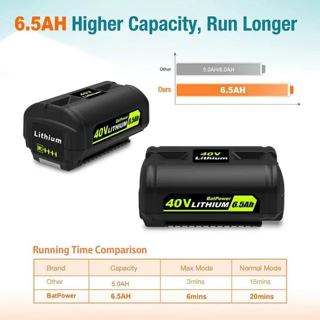Alt view image 3 of 6 - 2-Pack 40V 6.5Ah Lithium-Ion Replacement Battery and Charger Starter Kit Compatible with Ryobi 40V System, High Capacity Batteries and Charger OP4050A OP401 (3-Piece Set)