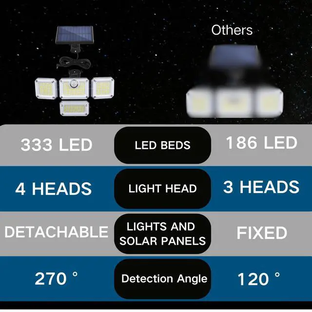 Alt view image 4 of 6 - Solar Outdoor Lights with Motion Sensor,Solar Powered 4 Heads Security Lights,333 LED Flood Light 270° Wide Angle Flood Wall Lights with 3 Modes for Garden Patio Yard,IP65 Waterproof (4)