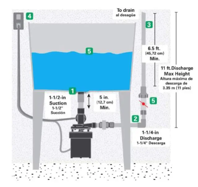 Alt view image 4 of 6 - STL001 Automatic Utility/Laundry Sink Pump (1/3 HP) Mounts Directly Under Sink Tub, Heavy-Duty Thermoplastic, 115V, Includes Drain Screen, Check Valve & Ball Valve