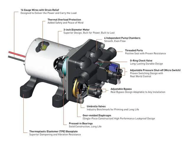 Alt view image 3 of 6 - PENTAIR 4028-100-E54 Revolution 12V Water Pump, 2.3 GPM Diaphragm Pump, 50 PSI Automatic Demand, Self Priming 6 Ft, Run Dry Safe, RV Marine Camping Fresh Water Pump, 1/2 Inch NPSM Ports