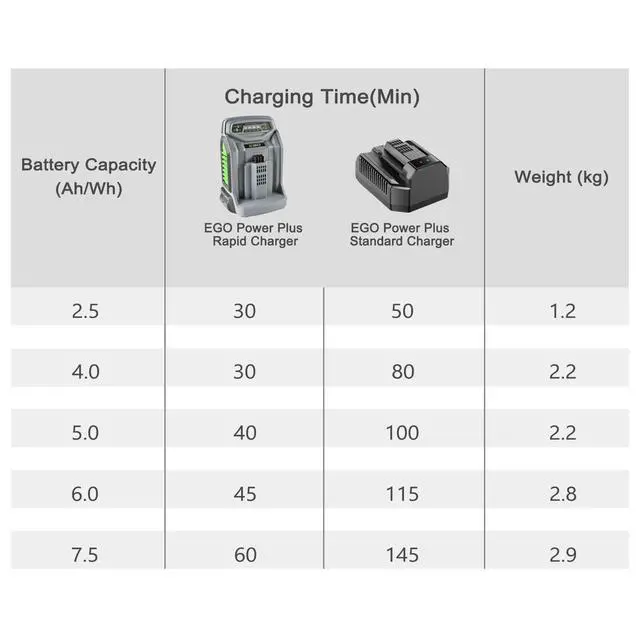 Alt view image 2 of 5 - Replacement for EGO Battery 56V, 7.5Ah with Upgraded Fuel Gauge
