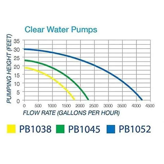 Alt view image 3 of 4 - Clear Water 1800 gph Pond and Waterfall Pump (Model PB1038)