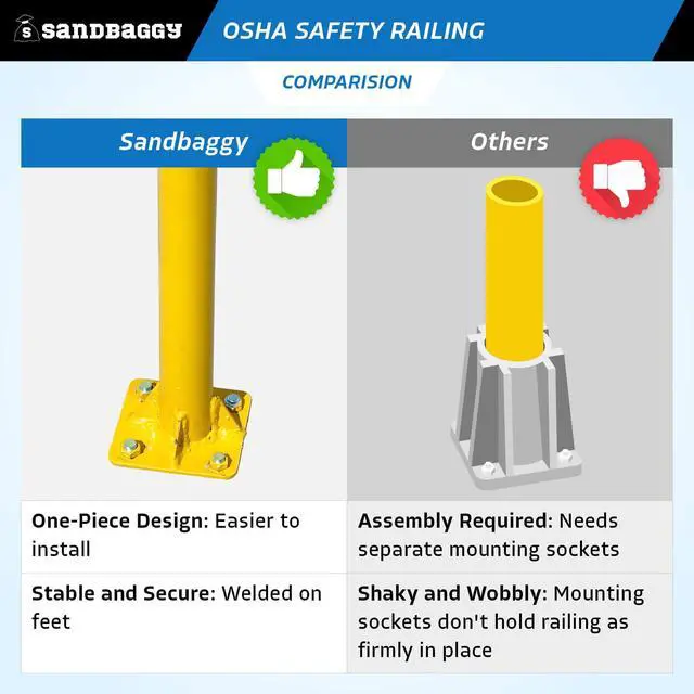 Alt view image 3 of 6 - Yellow OSHA Safety Railing (36" L x 42" H) - Industrial Guardrail - Meets OSHA Requirements - Fall Protection Handrail - Warehouse, Construction, Rooftop (1, Yellow)