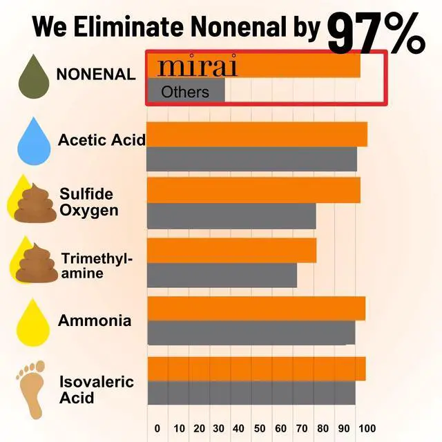 Alt view image 4 of 7 - Clinical Persimmon Soap for Old People Smell,Nonenal® Odor Eliminator