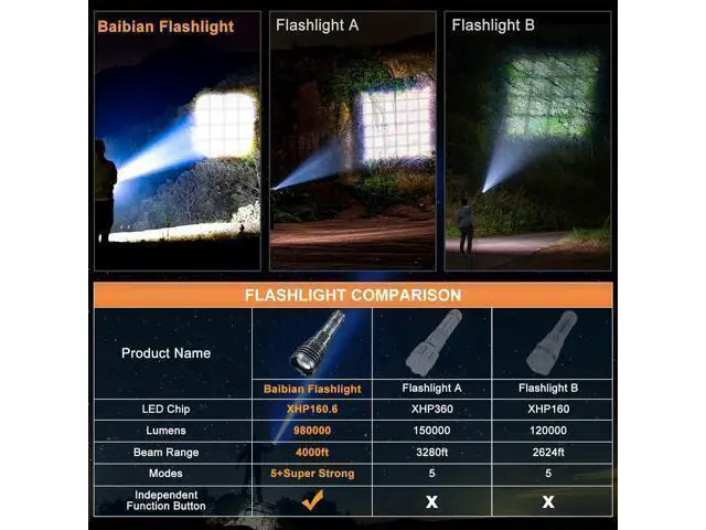Alt view image 7 of 7 - Rechargeable Flashlights 1500000 High Lumens,Super Bright LED Flashlight,Tactical Powerful Waterproof Handheld Flashlights with Zoomable 6 Modes,Output Funtion & 24H Long Life for Emergencies Camping