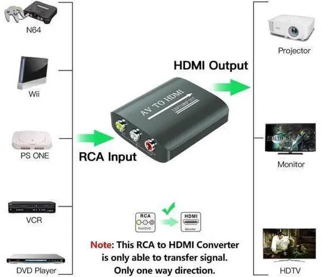 Alt view image 8 of 10 - RCA to HDMI Converter AV to HDMI for Xbox PS One PS2 PS3 N64 Wii VCR VHS STB Blue-Ray DVD Players TV Support 720p 1080p