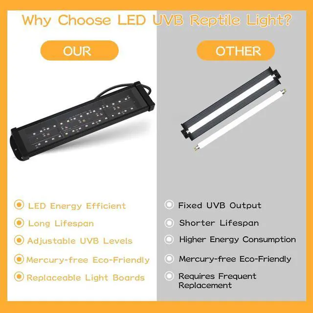 Alt view image 5 of 7 - REPTIDLDB LED UVB Reptile Light with Timer & Dimmer, Adjustable 10.0-20.0 UVA UVB Fixture, Full Spectrum Sunlamp for Bearded Dragons, Turtles, Snakes, Desert & Tropical Habitats, 11-Inch