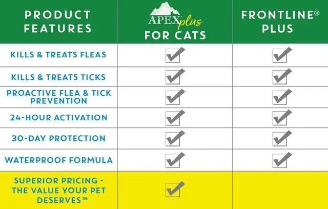 Alt view image 7 of 7 - Apex Plus Cat Flea and Tick Treatment | 6-Month Supply, Over 1.5 lbs | Flea Treatment for Cats & Kittens | 24-Hour Activation, Waterproof, 30-Day Protection