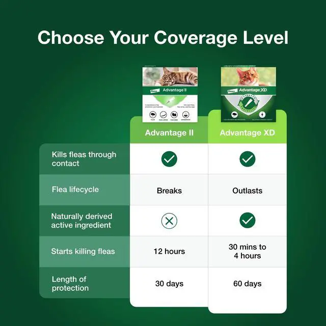 Alt view image 6 of 7 - Advantage II Small Cat Vet-Recommended Flea Treatment & Prevention | Cats 5-9 lbs | 1-Month Supply