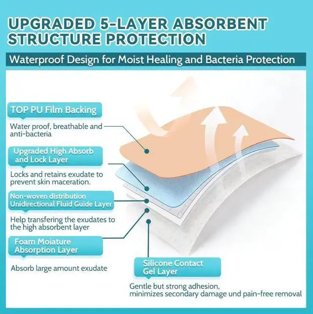 Alt view image 7 of 7 - 20 Pack Silicone Foam Dressing 3"x3" Gentle Border, Waterproof Silicone Bandages for Wounds Care, Super Absorbent Wound Dressing, Bed Sore Patches, Self Adhesive Pressure Sore Pads