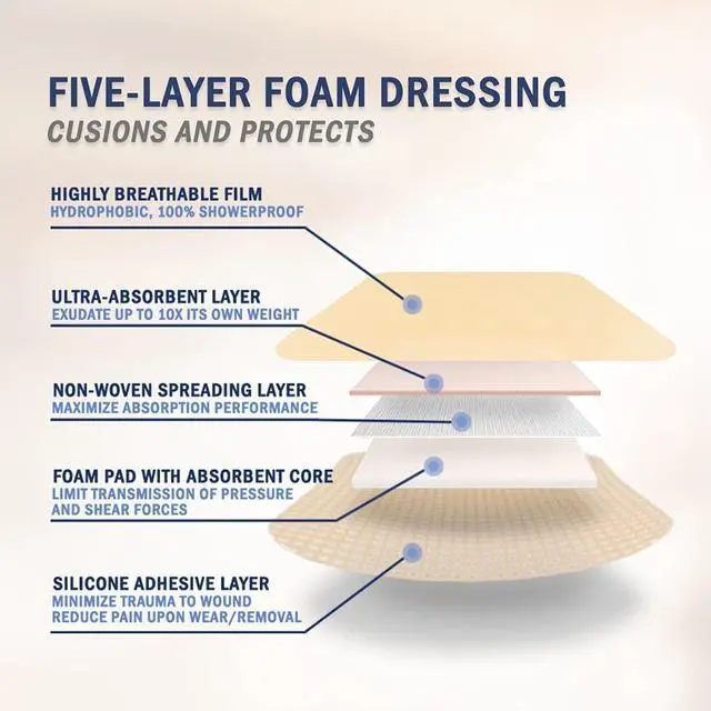 Alt view image 3 of 6 - Care Silicone Foam Dressing with Adhesive Border | Highly Absorbent Hypoallergenic Bandages for Chronic Wounds, Bed Sores, Pressure Ulcers | Gentle & Secure Adhesion (2" x 5" | 10 Pack)