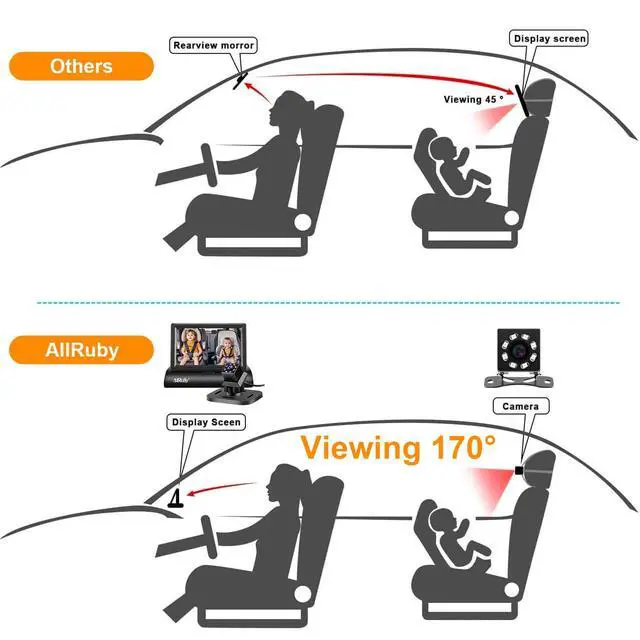 Alt view image 2 of 7 - Baby Car Camera Monitor,Baby car Mirror,for USB/USBC/CigaretteLighter Ports, View Infant in Rear Facing Seat with Wide Clear View,Aimed at Baby-Easily to Observe The Baby's Every Move