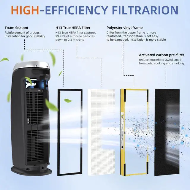 Alt view image 2 of 7 - FLT4825 HEPA Filter B Replacement Compatible with G-Guardian Air Purifiers AC4825 AC4825E AC4825W AC4300 AC4800 AC4900 AC4850,4 H13 True HEPA Filters+8 Carbon Pre-Filters