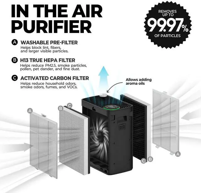 Alt view image 6 of 7 - Purifiers for Home Bedroom Large Room Up to 1092 Ft² 1Hr AHAM Verified