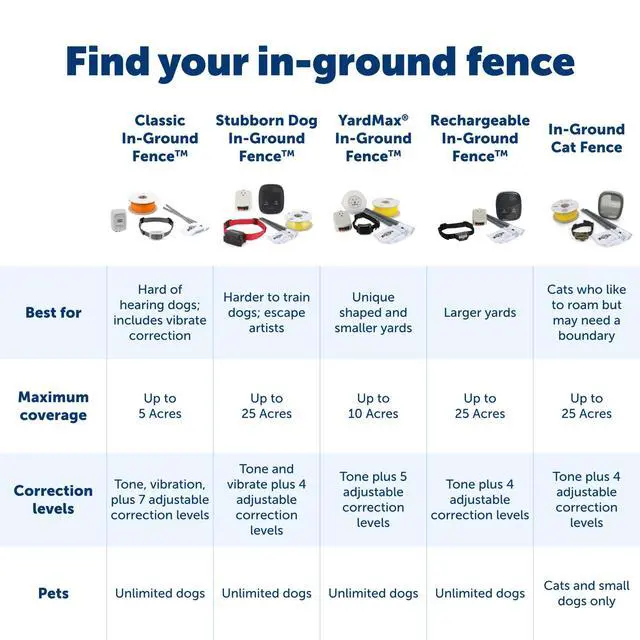 Alt view image 5 of 7 - Stubborn Dog In-Ground Fence Collar