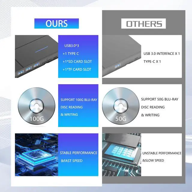 Alt view image 5 of 7 - 7 in 1 External Blu-ray Drive,Support 100G Disc R/W BD DVD CD Player,Portable Burner USB3.0 SD/TF Card Slot for PC Compatible with Windows XP/7/8/10/11 Mac Laptop Desktop