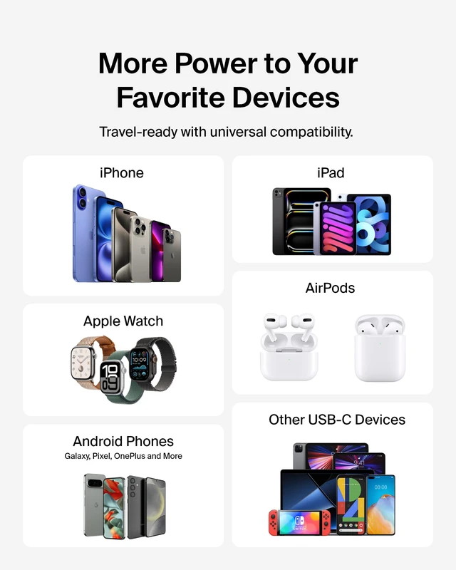 Alt view image 6 of 6 - 60W Dual USB C Charger Block, PPS Fast Charging for Travel | Samsung Galaxy S25, iPhone 17, Air, Pro, Pro Max, iPad, MacBook Air, AirPods, Google Pixel 10