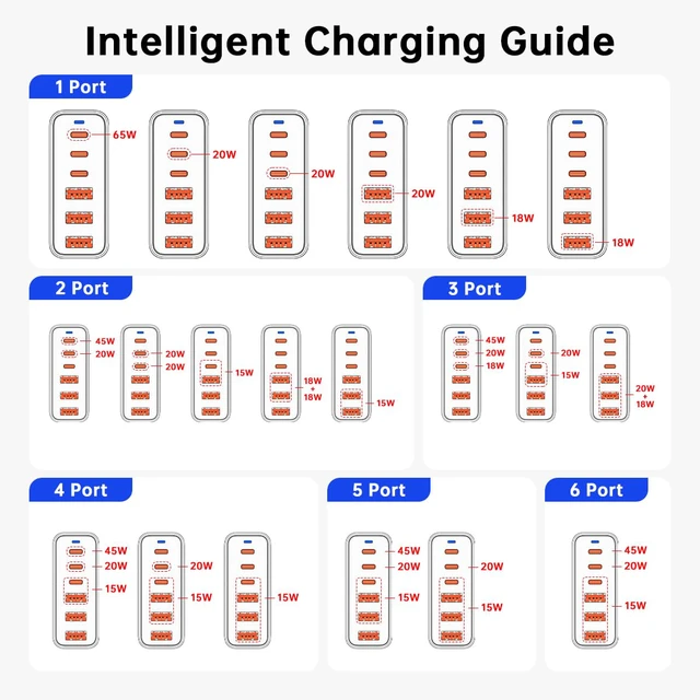 Alt view image 4 of 7 - European USB C Charger Station Fast Charging Hub Europe Travel Power Plug Multiple 6 Multi Port,120W GaN PD QC Block,EU UK US Adapter for Apple iPhone Samsung Pixel,65W Laptop MacBook Pro Air Surface