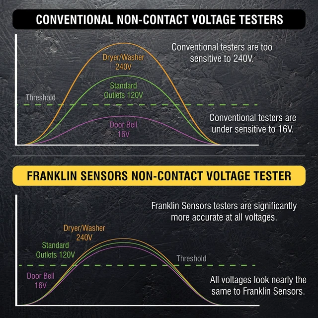 Alt view image 6 of 6 - Non-Contact Voltage Tester Standard+, 12-1000V AC, CAT II | Accurate 3-Sensor Voltage Tester Pen, Turns Red On Live Wire & Yellow Near Live Wire With Audible Alerts, Made in the USA