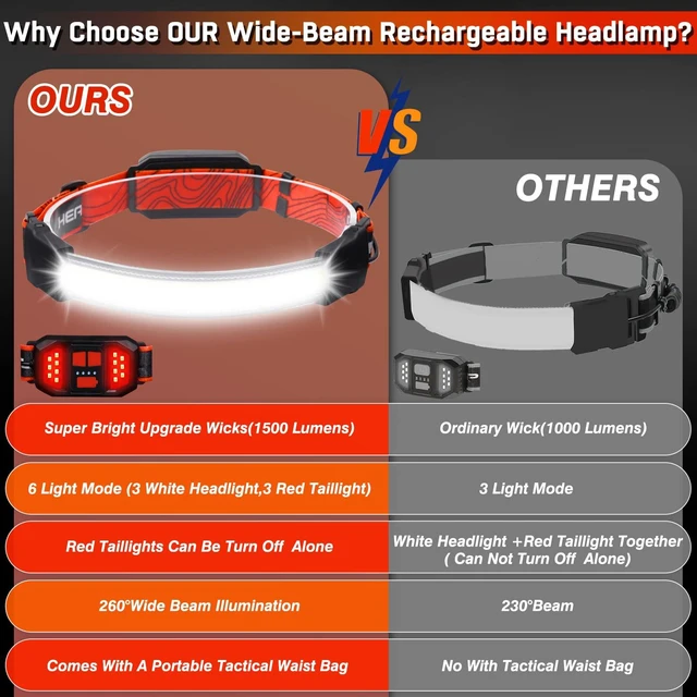 Alt view image 2 of 7 - Rechargeable Headlamp,Super Bright 1500 Lumens 6 Modes Head Lamp Led Rechargeable with Tail Red Light,Wide Beam Led Headlamp Waterproof for Adults Outdoor Camping Hiking Hunting Accessories