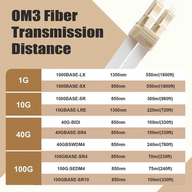 Alt view image 7 of 7 - 15M(49ft) LC to LC Fiber Optic Cable, Multimode Duplex OM3 50/125µm 10G/40G Patch Cord, 2.0mm LSZH Jacket, with LC Coupler