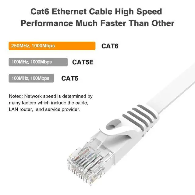 Alt view image 2 of 7 - Cat6 Ethernet Cable 15ft,Heavy Duty High Speed 26AWG, 2000Mhz with Gold Plated RJ45 Connector, Weatherproof S/FTP UV Resistant for Router, Modem, PC, Gaming, PS5, Xbox-White