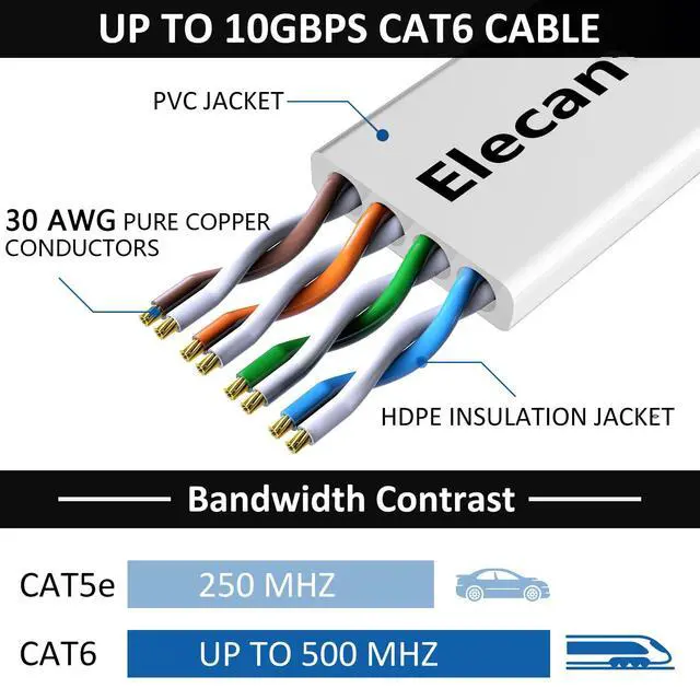 Alt view image 3 of 7 - Cat 6 Flat Ethernet Cable 2 Ft/10 Pack, High Speed Slim Short Patch Cables Internet Cables, 30 AWG Pure Copper 10Gbps 500MHz,Thin Flexible for POE Cat6 Cat 5e Cat 5 Network Cable Cord-White