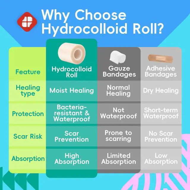 Alt view image 4 of 7 - Hydrocolloid Roll for Wound Care - Cut-to-Size, Hydrocolloid Patch Bandages with Self-Adhesive, Ultra Absorbent & Waterproof, First Aid Kit Essential (11.8mil/ 0.3mm Thickness, 2in*16ft)