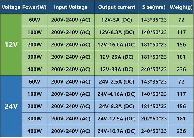 Alt view image 4 of 4 - Lighting DC 12V 24V LED Switching Power Supply 60W 100W 200W 300W 400W Ultra Thin No Noise Driver for LED Strips(12V,400W)
