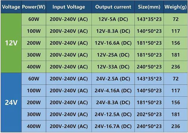 Alt view image 4 of 4 - Switching Power Supply Light 60W 100W 200W 300W 400W DC 12V 24V Power Supply Adapter for Led Strip CCTV(24V,400W)