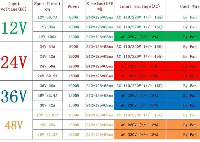Alt view image 5 of 5 - AC 100-240V Switching Power Supply DC 12V 24V 36V 48V 60V 800W 1000W 1200W 1500W for LED Light Strip 3D Printer(800W,48V)