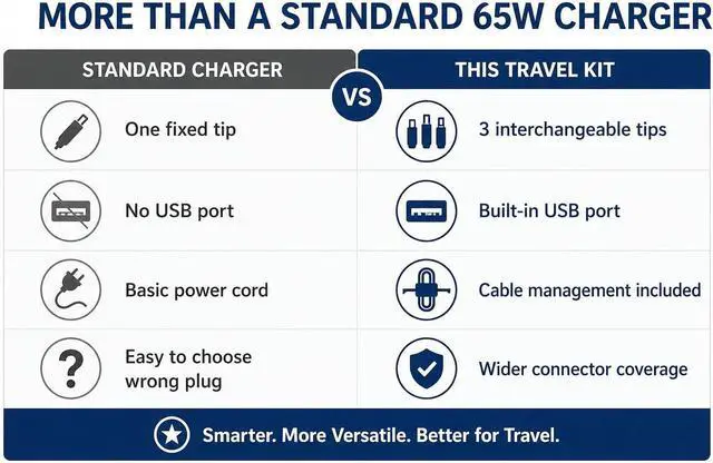 Alt view image 6 of 7 - 65W Slim Travel Charger Kit Compatible with HP 3 Interchangeable Tips 7.4mm 4.5mm 4.8mm Laptop Power Adapter with USB Port for Pavilion Envy EliteBook ProBook ZBook 19.5V 3.33A