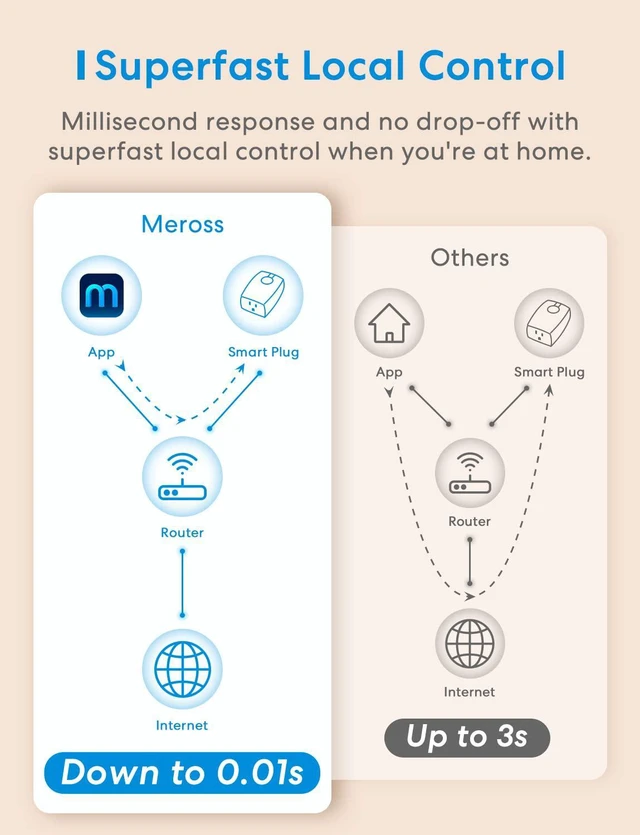 Alt view image 7 of 7 - meross Smart Dimmer Plug, Outdoor Smart Plug WiFi Works with Apple HomeKit, Alexa, Google Home, IP44 Waterproof Outdoor Dimmer for String Lights, Routine Offline Control, Sunset & Sunrise