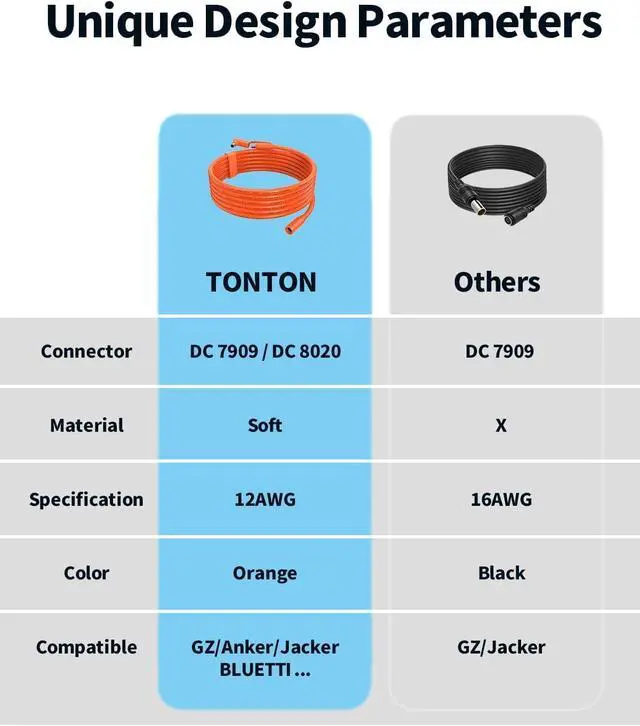Alt view image 2 of 7 - Tonton 30FT DC 8mm Extension Cable for Solar Generator, 9M Power Station Adapter Cable with DC8020 Male Adapter for BLUETTI, Aker, Jacker Explorer, GZ Yeti Portable Power Station and Solar Panel