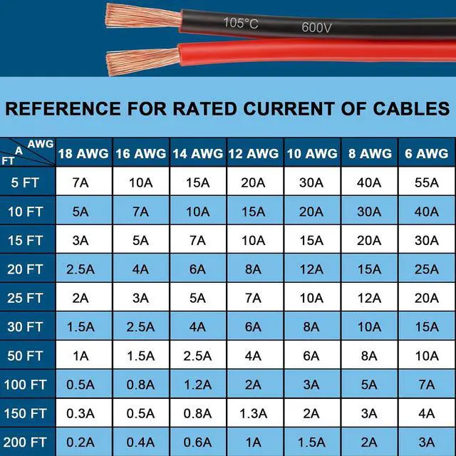 Alt view image 7 of 7 - MOOKEERF 6 Gauge Wire 2 Conductors Copper Wire 10FT, 6 AWG Battery Cable Oxygen Free Copper Wire for Solar Panel, Automotive, Trailer, RV and Speaker