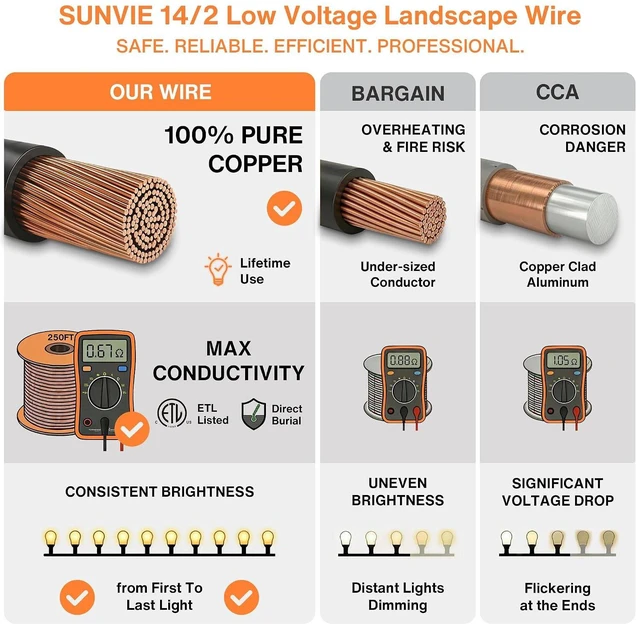 Alt view image 4 of 7 - SUNVIE 14/2 Low Voltage Landscape Lighting Wire 250FT Outdoor Landscape Cable 14 Gauge 2 Conductors Low Voltage Wire for Landscaping Lights, ETL Listed, Pure Copper, Direct Burial, UV Resistant