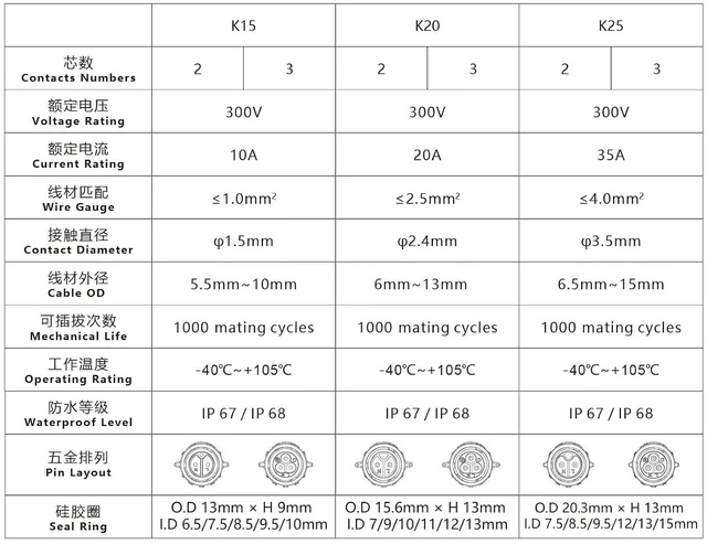 Alt view image 2 of 7 - AOHUA K20 3-Pin Waterproof Connector (3-Pack) - IP67 Junction Box Quick Plug Outdoor Industrial/Aviation Wire Connectors, Male/Female for Ø6.0-13.0mm Cables (AH-K20-2003MMZ/FFZ01222)