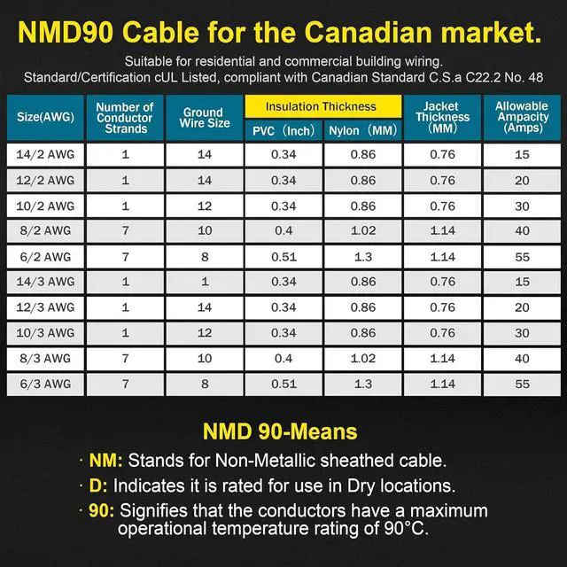 Alt view image 2 of 7 - NMD90 Electrical Wire, 10/3, Non-Metallic Sheathed Cable for Indoor Electric Wiring, Residential and Commercial Buildings Wiring, Electric Wire 10 AWG 3 Conductors, 15FT, CUL Certification