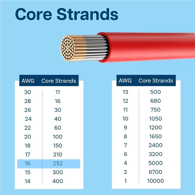 Alt view image 5 of 6 - MMOBIEL 16 AWG Electrical Silicone Wire - 16 Gauge (1.31mm²) Tinned Copper Cable 20 m / 65.6 ft 2 Separate Wires Red & Black for RC, Drones, 3D Printers, Batteries, Speaker Wires, Led Strips