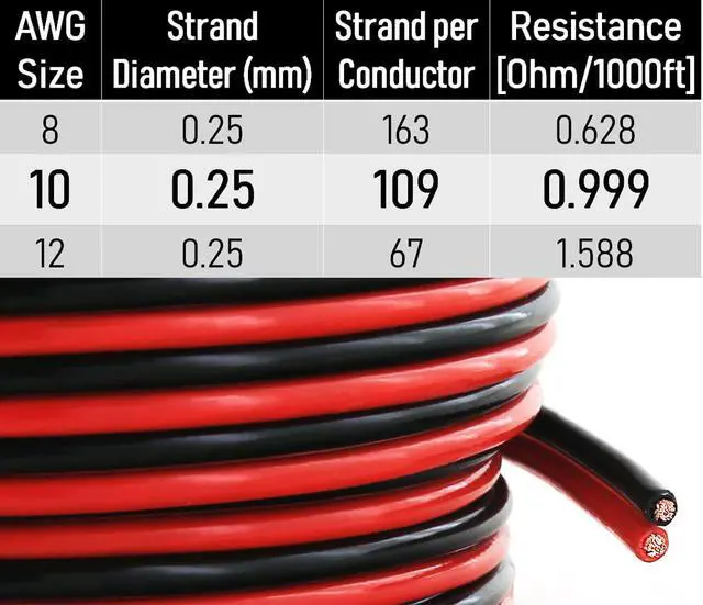 Alt view image 4 of 5 - 10 Gauge 100% Copper 50ft Red & 50ft Black Bonded Cable - True AWG Spec Stranded OFC Wire for Automotive Power Car Audio Amp Dash Primary Trailer Remote Hookup LED Light Lamp Solar Wiring (50 FT)