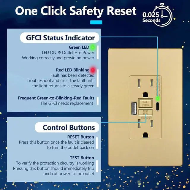Alt view image 5 of 7 - LIDER 15A GFCI USB Outlet, Tamper-Resistant, Self-Test, 4.2A USB A&C, LED Indicator, ETL Listed, Anti-Interference (No-False-Trip) Protection, Screwless Wall Plate, Gold, 2 Pack