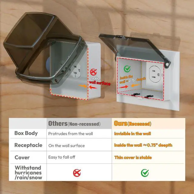 Alt view image 3 of 7 - Recessed Outlet Box, DBHS1C-1 Low Profile Electrical Outlet Boxes, Wall Plate Kit for New Vinyl Siding, Enclosed Weatherproof Pack with Duplex & Decorator Style Covers, 1-Gang, Horizontal, Clear