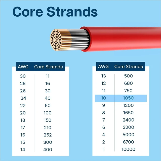 Alt view image 5 of 6 - MMOBIEL 10 AWG Electrical Silicone Wire - 10 Gauge (5.26mm²) Tinned Copper Cable - 2 Separate Wires Red & Black Each 10 m / 32.8 ft for RC, Drones, Batteries, Speaker Wires, Led Strips