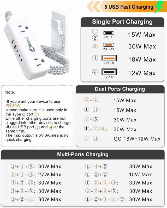 Alt view image 5 of 7 - PD30W USB C Travel Power Strip,Cruise Power Strip with 5 USB(3 USB-C) Ports and 4 Outlets, Braided Extension Cord 5Ft, 30W Fast Charging Station Compatible with MacBook Laptops iPad Pro iPhone Samsung