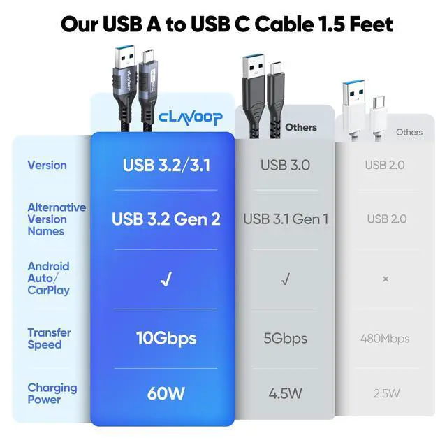 Alt view image 4 of 7 - USB to USB C Data Cable 1.5ft 10Gbps USB 3.1/3.2 Type C Data Transfer