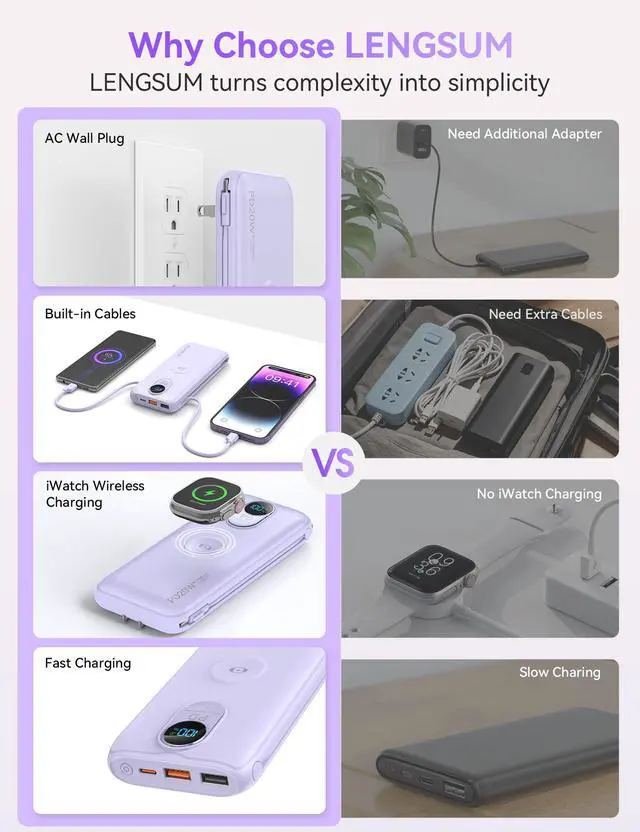 Alt view image 2 of 7 - Portable Charger, 10000mAh 20W Fast Charging Power Bank with Built in Cables & AC Wall Plug & LED Display, Travel Essentials Battery Pack Powerbank for iPhone, iPad, iWatch, Samsung, Purple