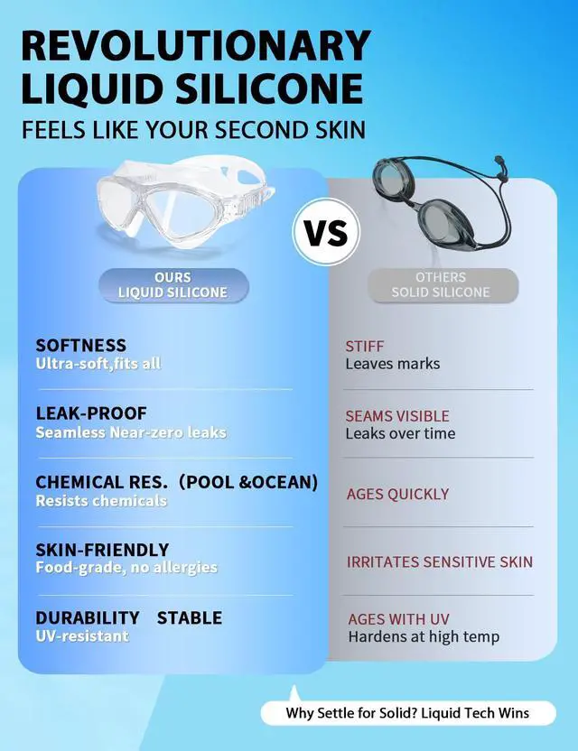 Alt view image 3 of 7 - 180° Panoramic Swim Goggles for Adults, Ultra-Comfort Liquid Silicone Anti-Fog Lenses with UV Protection for Pool & Outdoor Surface Swimming Women Men Youth