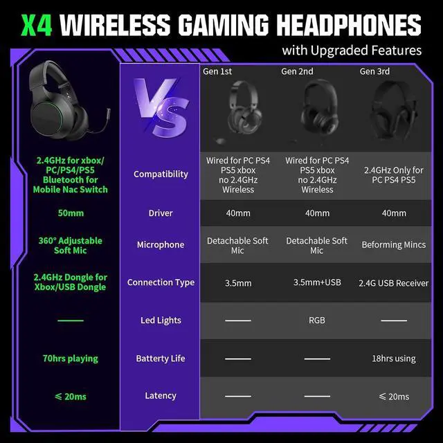 Alt view image 6 of 7 - Wireless Gaming Headset for Xbox Series X|S, Xbox One, PS5, PS4, PC, Mac, Switch, 2.4GHz Gaming Headphones with Bluetooth 5.3, 70H Battery, ENC Noise Canceling Mic, Low Latency