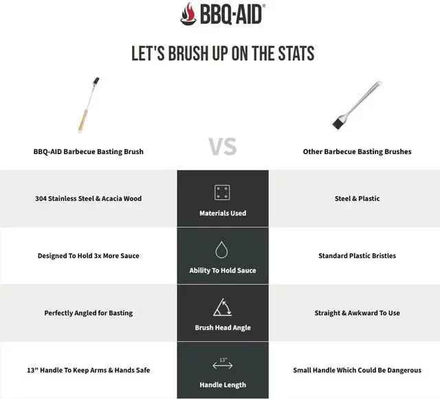 Alt view image 2 of 7 - Silicone Basting Brush for Grilling - Premium Acacia Wood Sauce Brush for BBQ & Smoking - Heat Resistant Marinade & Meat Brush - Dishwasher Safe Cooking Brush - Perfect For Fathers Day Gift